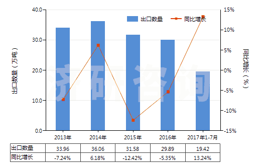 2013-2017年7月中國閥門用零件(用于管道、鍋爐、罐、桶或類似品的)(HS84819010)出口量及增速統(tǒng)計